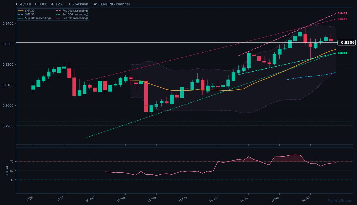 USD/CHF: Bajó un 0.12% a 0.8306 — Canal Ascendente