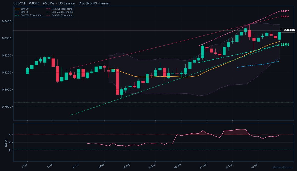 USD/CHF: Sube un 0.57% a 0.8346 — Canal Ascendente