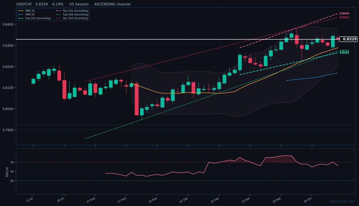 USD/CHF: Baja un 0.19% a 0.8329 — Canal ascendente