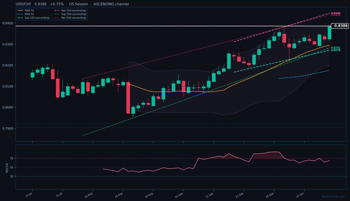USD/CHF: +0,75% a 0,8386 — Canale Ascendente