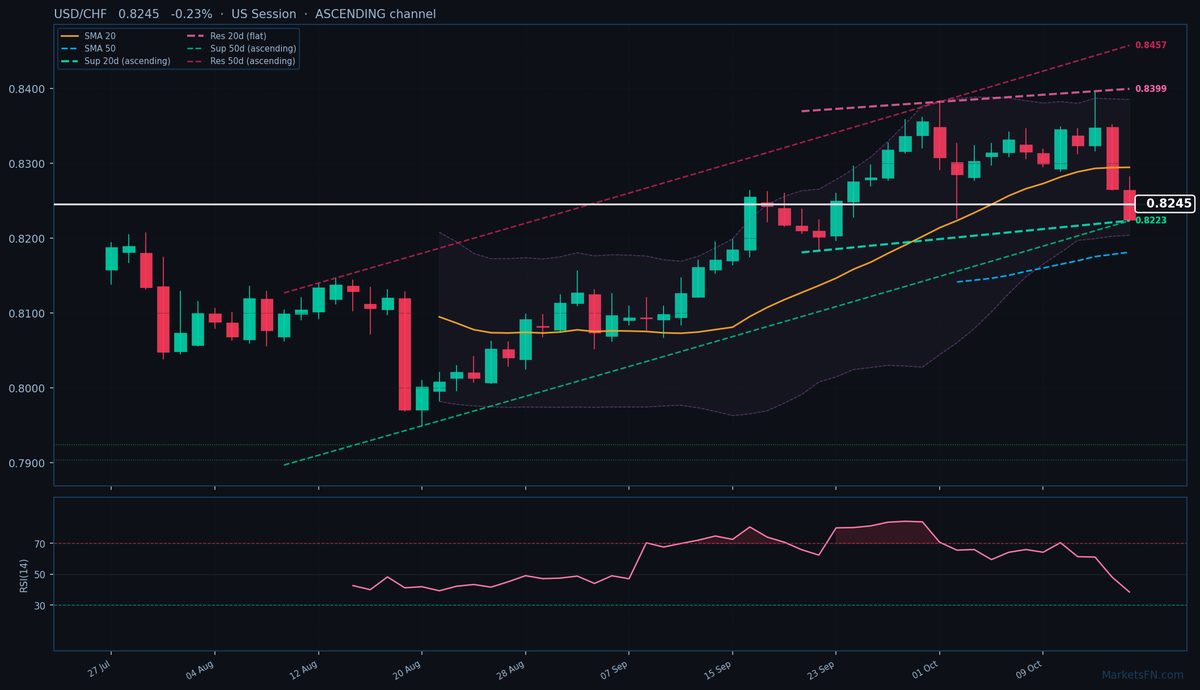 USD/CHF: Down 0.23% to 0.8245 — Ascending Channel