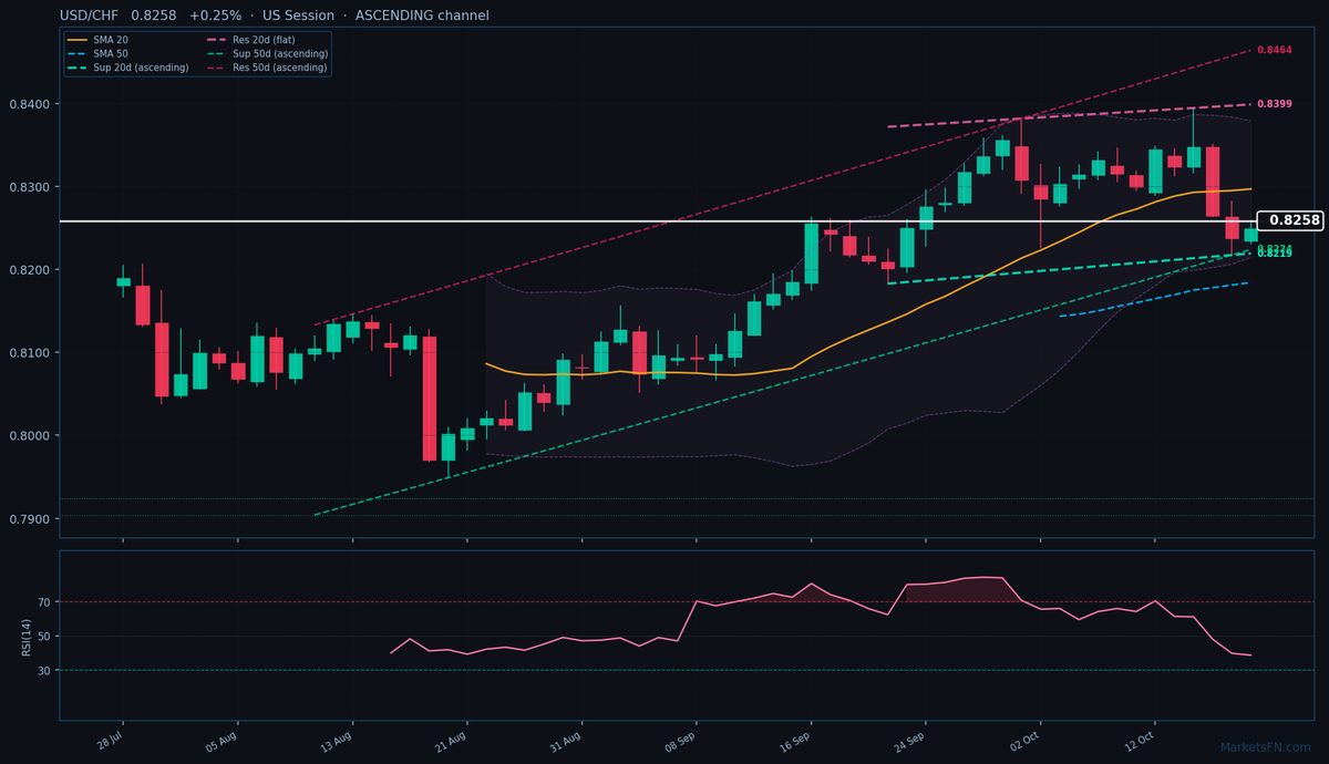 USD/CHF: +0,25% a 0,8258 — Canale Ascendente