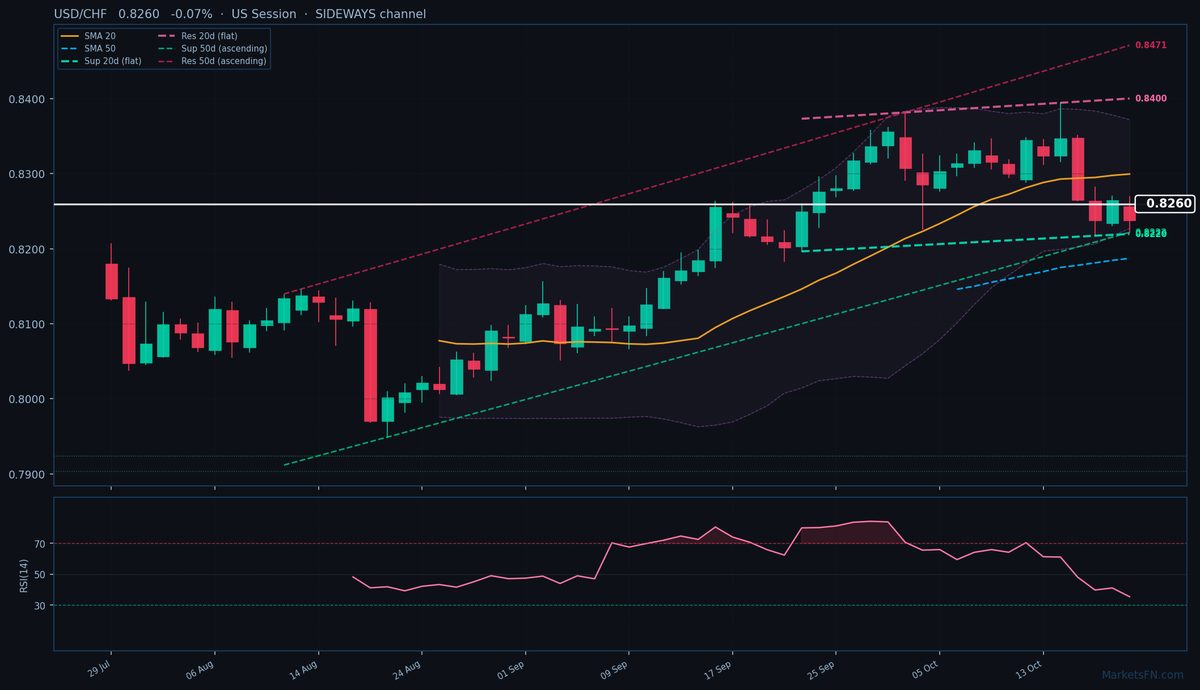USD/CHF: Baja 0.07% a 0.8260 — Precio por debajo de la SMA-20