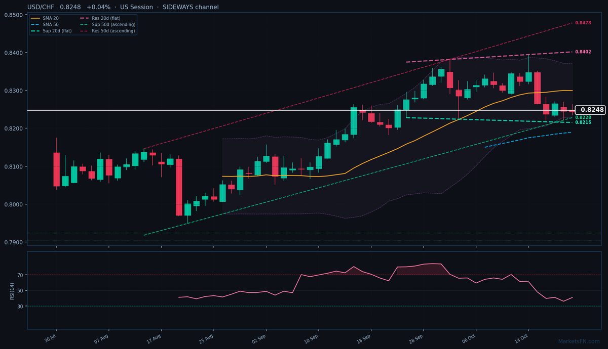 USD/CHF: Sube un 0.04% a 0.8248 — Precio por debajo de la SMA-20