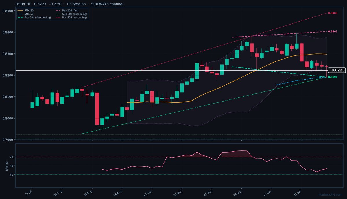 USD/CHF: In calo dello 0,22% a 0,8223 — Prezzo sotto la SMA-20