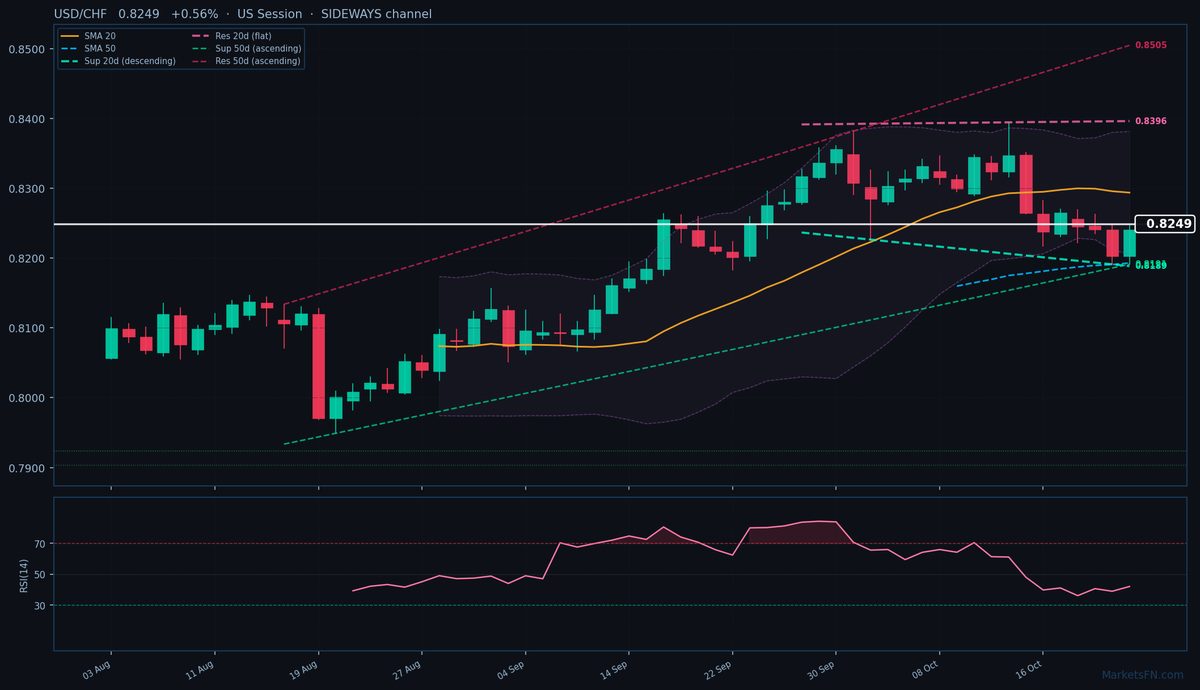 USD/CHF: Su del 0,56% a 0,8249 — Prezzo al di sotto della SMA-20