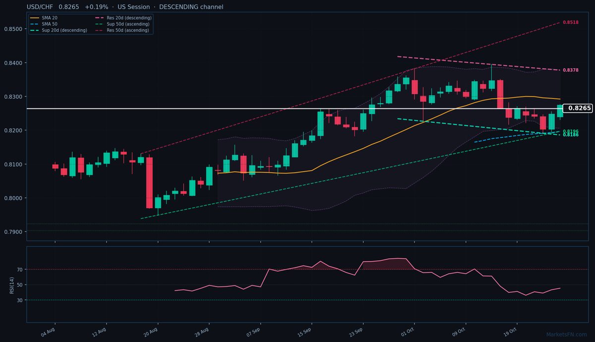USD/CHF: Sube un 0.19% a 0.8265 — Canal descendente