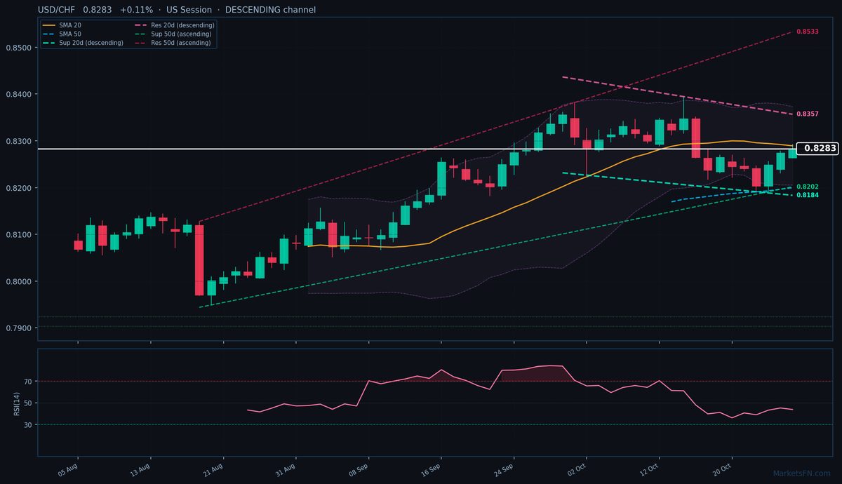 USD/CHF: +0,11% a 0,8283 — Canale discendente