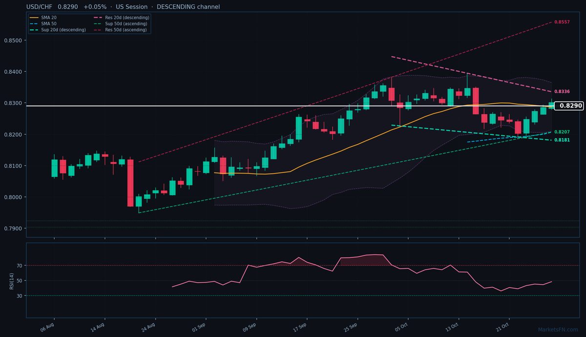 USD/CHF: Sube un 0.05% a 0.8290 — Canal descendente