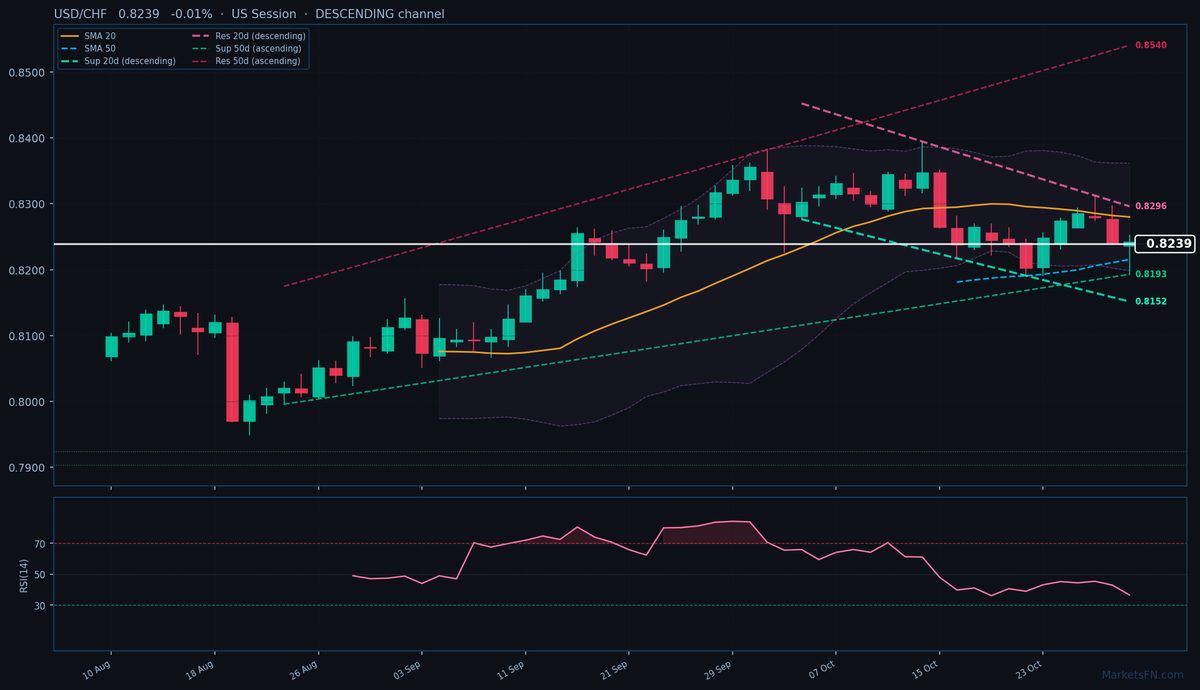 USD/CHF: Baja un 0.01% a 0.8239 — Canal descendente