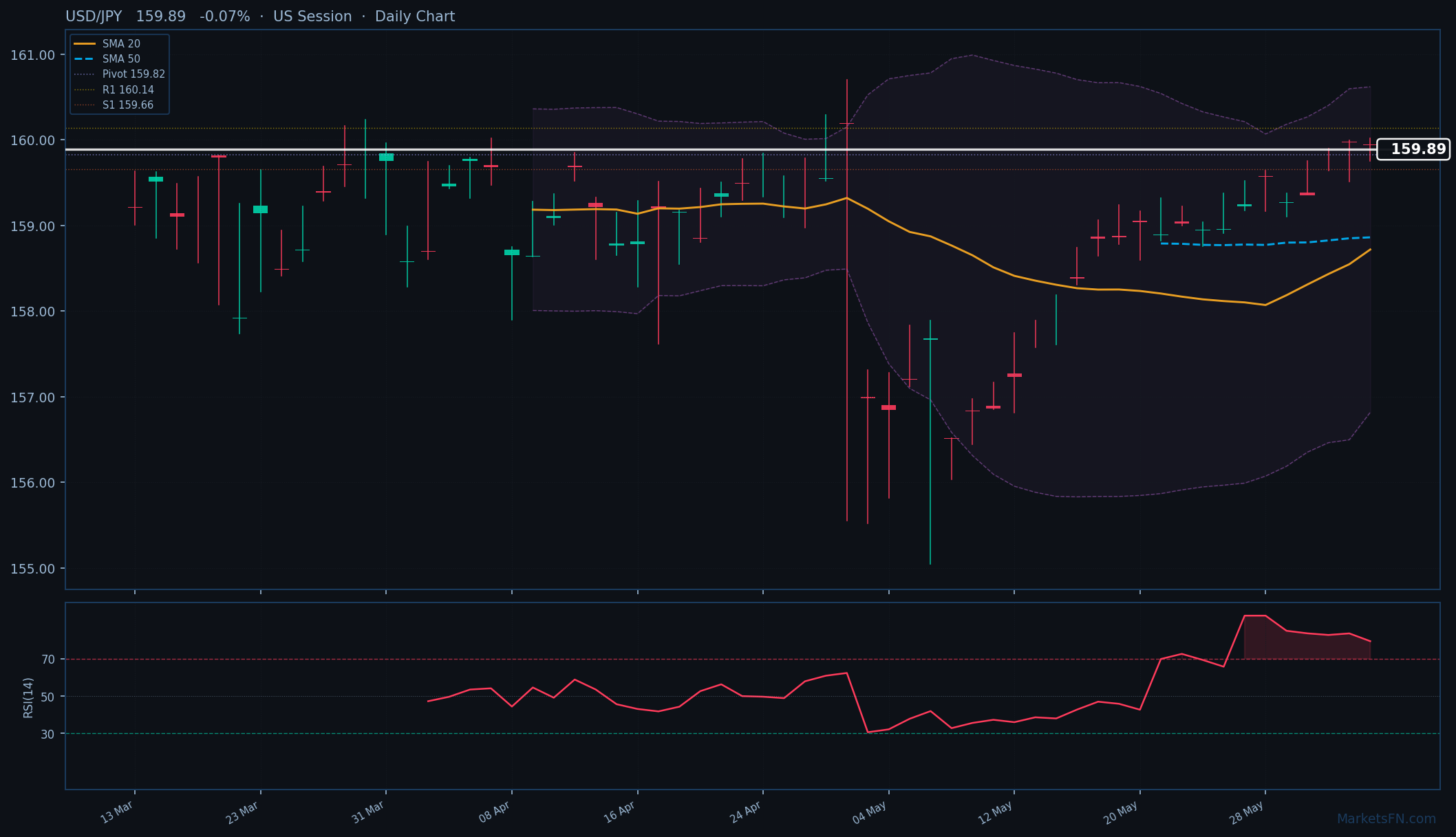 USD/JPY: Down 0.07% to 159.89 — RSI Signals Overbought