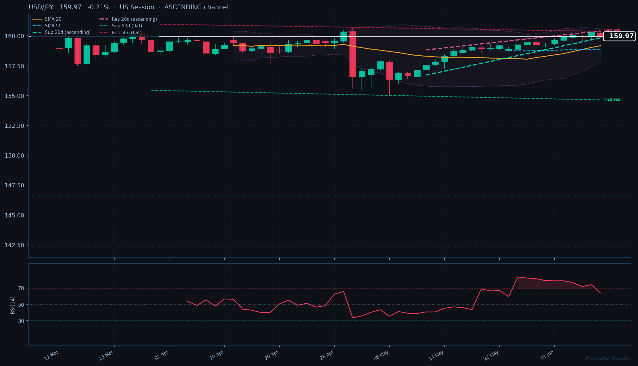USD/JPY: Down 0.21% to 159.97 — Ascending Channel