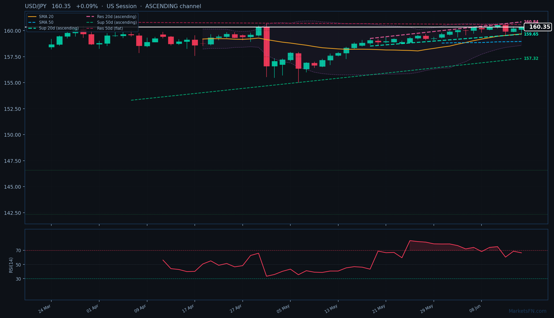 USD/JPY: Su 0,09% a 160,35 — Canale Ascendente