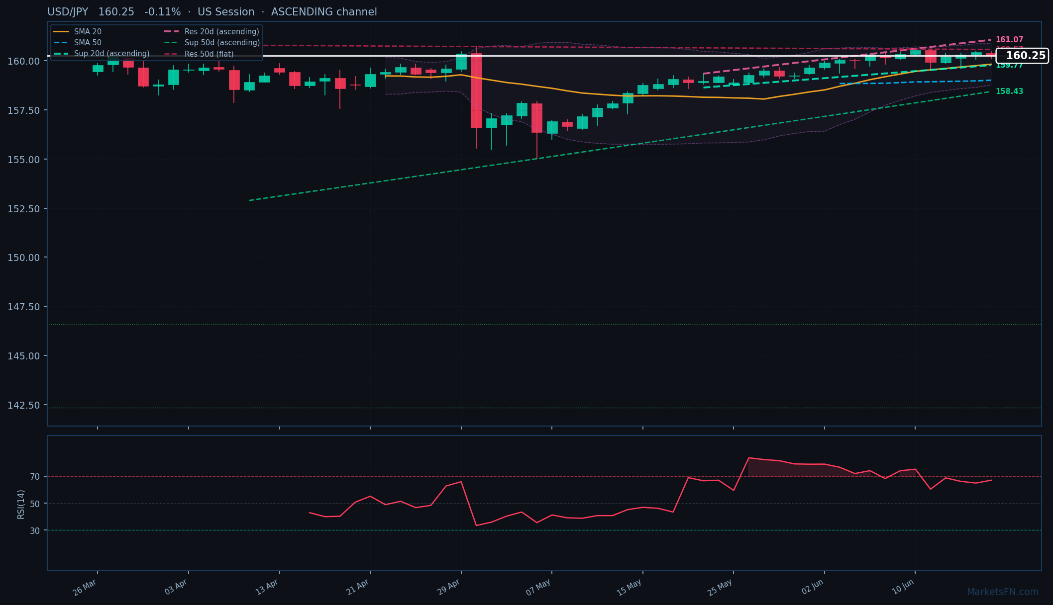 USD/JPY: Baja un 0.11% a 160.25 — Canal ascendente