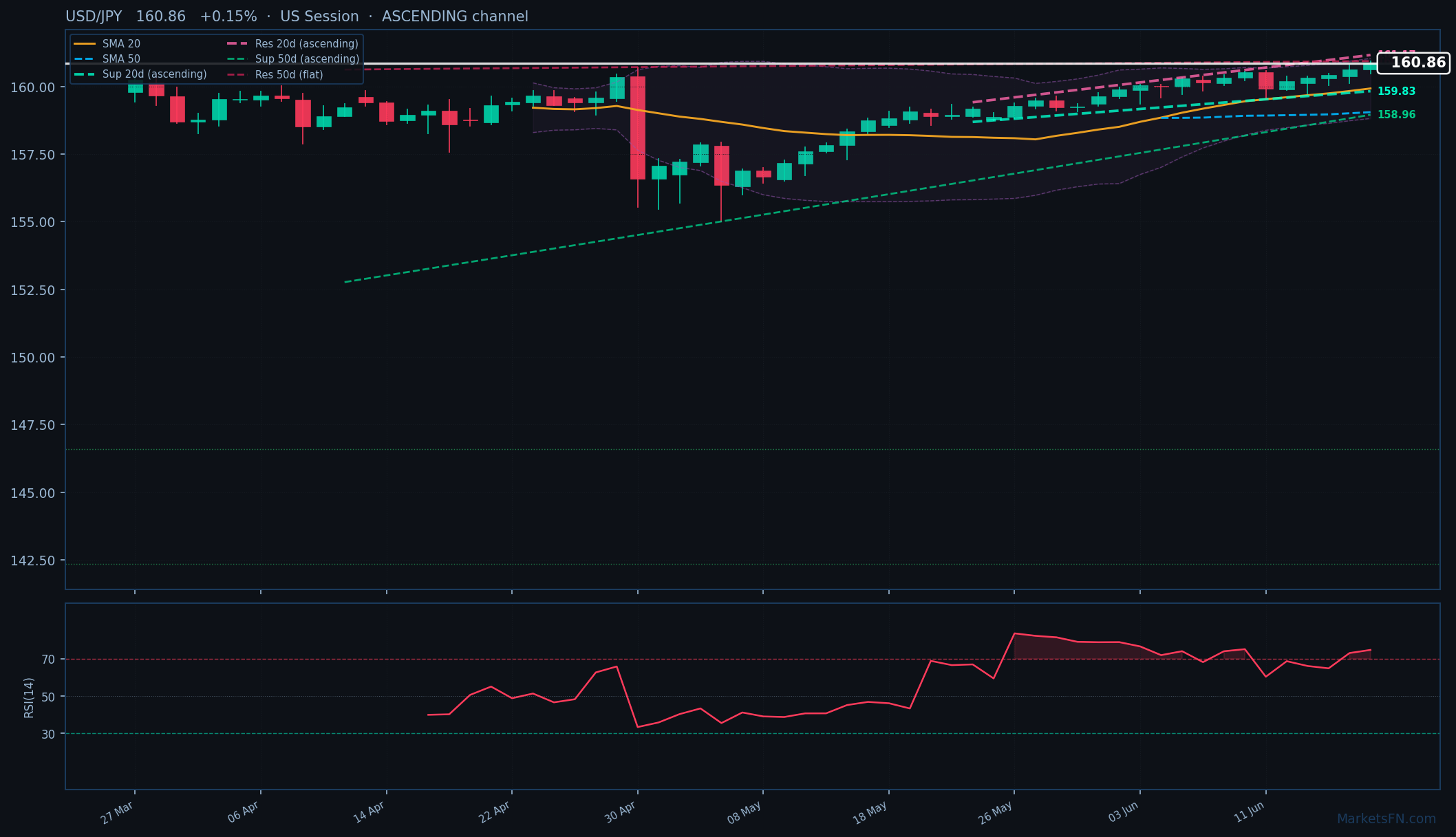 USD/JPY: +0,15% a 160,86 — RSI in ipercomprato