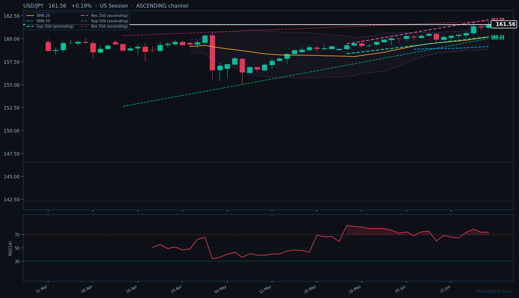 USD/JPY: Su dello 0,19% a 161,56 — RSI in ipercomprato