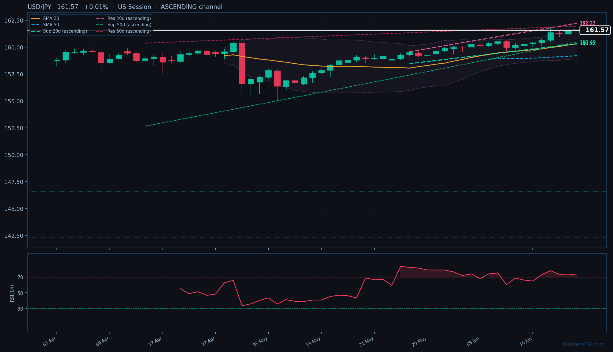 USD/JPY: Sube un 0.01% a 161.57 — RSI en sobrecompra