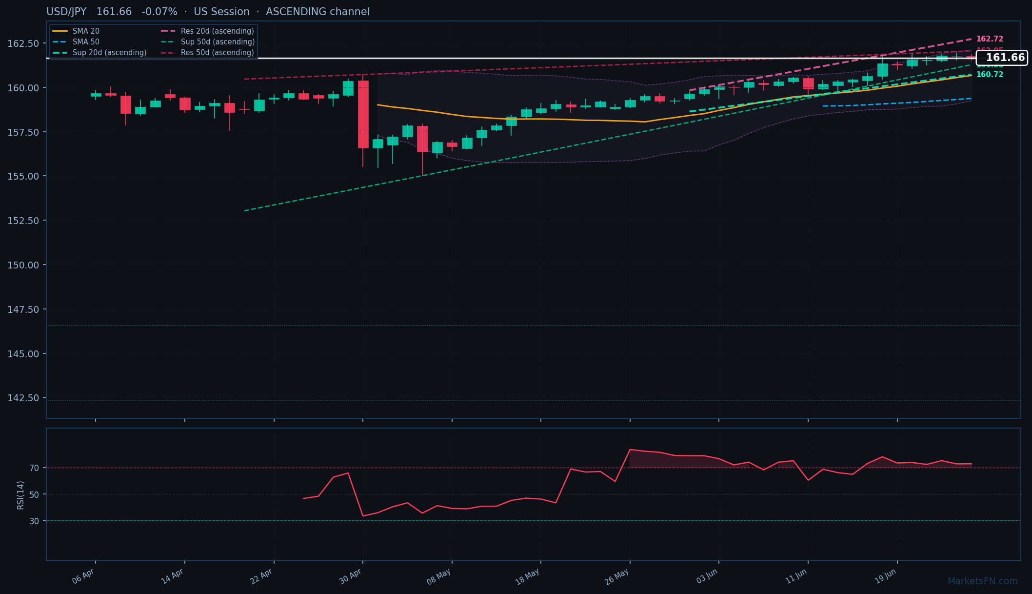 USD/JPY: in calo dello 0,07% a 161,66 — RSI in ipercomprato
