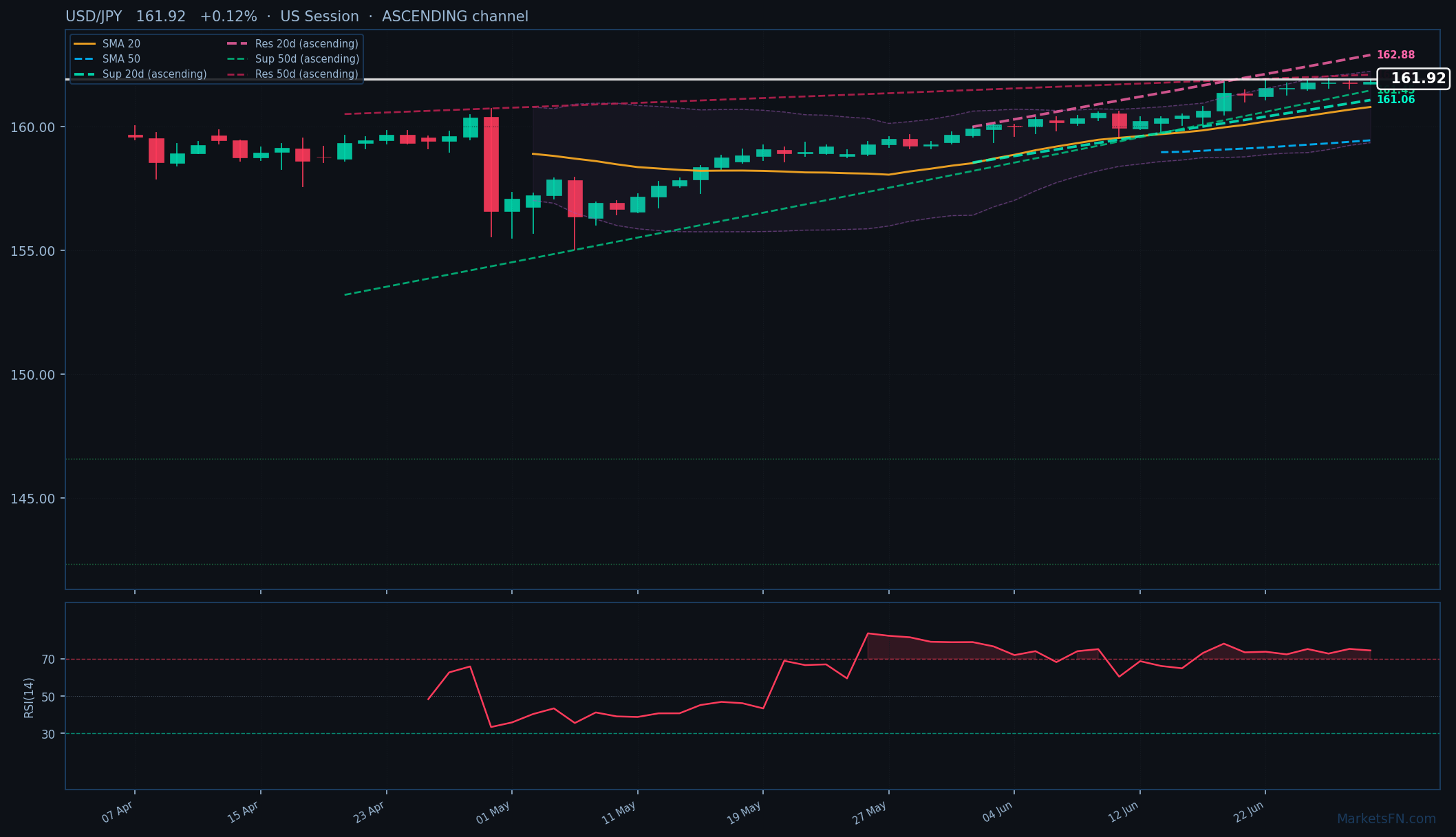 USD/JPY: +0,12% a 161,92 — RSI in ipercomprato
