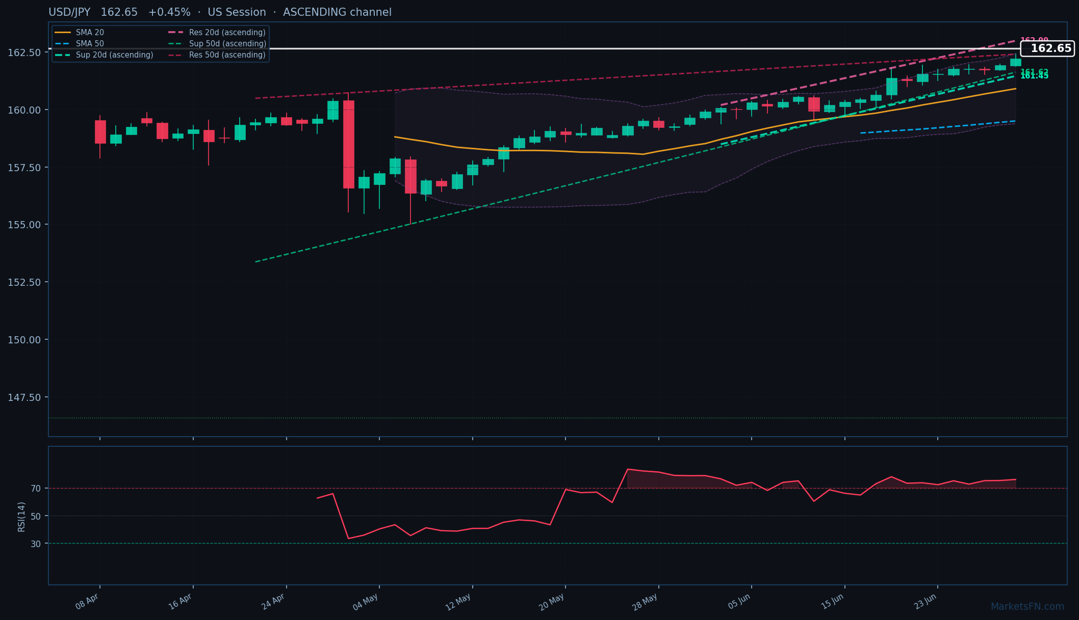 USD/JPY: Su +0,45% a 162,65 — RSI in ipercomprato