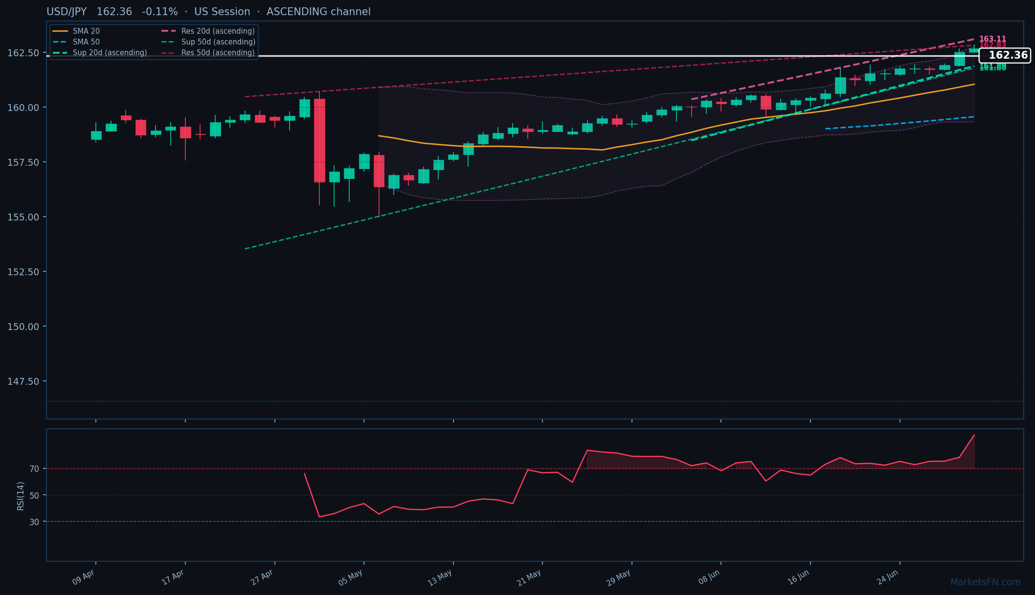 USD/JPY: Down 0.11% to 162.36 — RSI Overbought