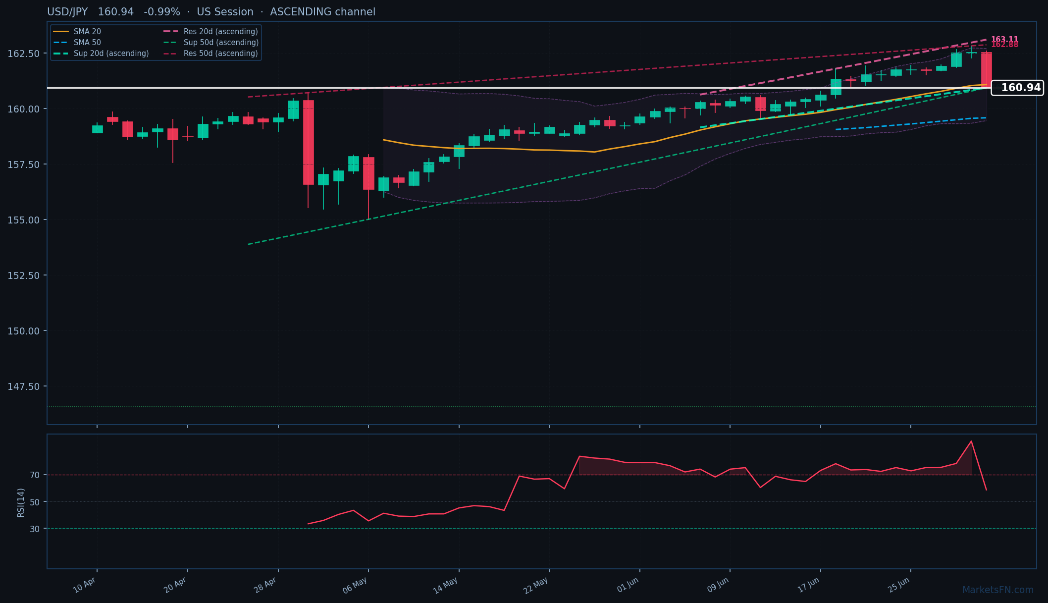 USD/JPY: In calo dello 0,99% a 160,94 — Canale ascendente