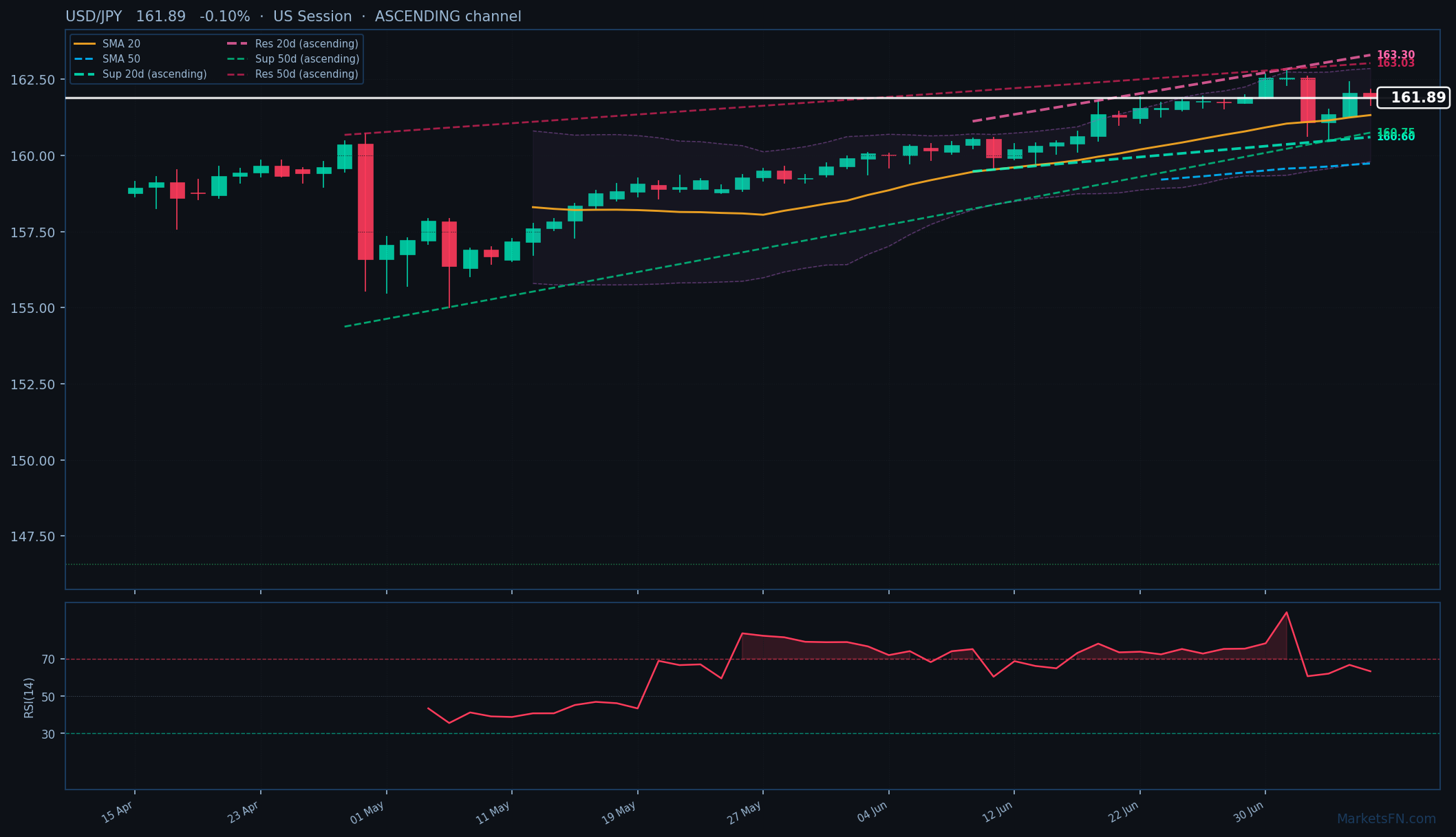 USD/JPY: Down 0.10% to 161.89 — Ascending Channel