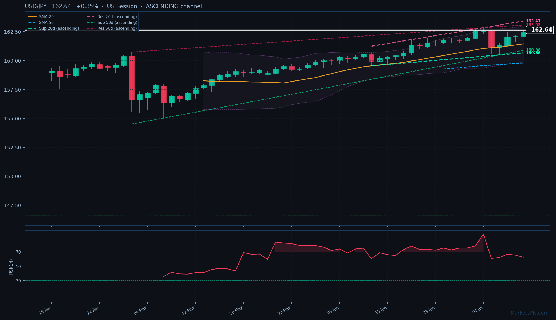 USD/JPY: Su +0,35% a 162,64 — Canale Ascendente
