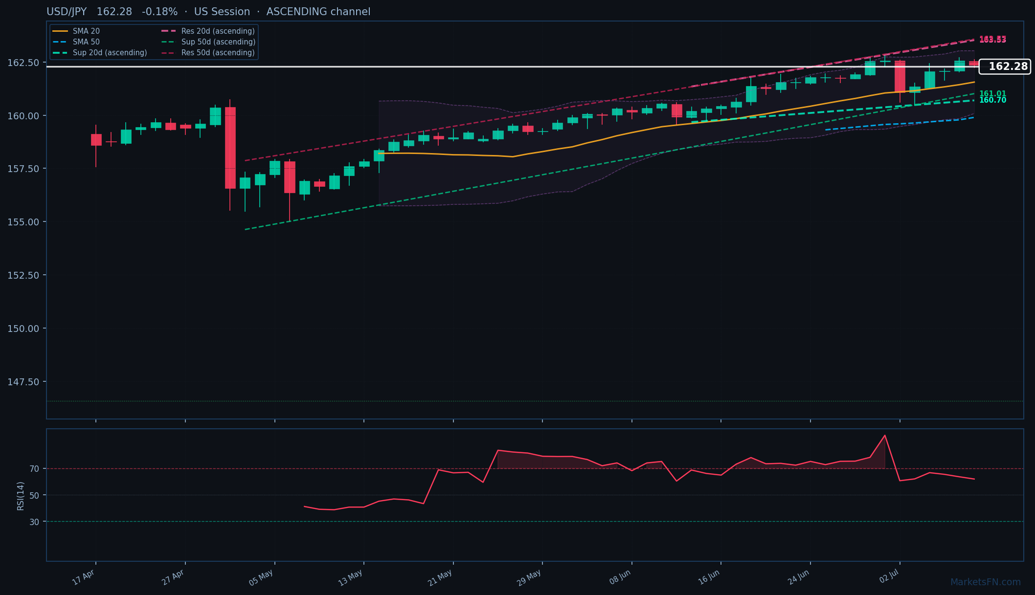 USD/JPY: Down 0.18% to 162.28 — Ascending Channel