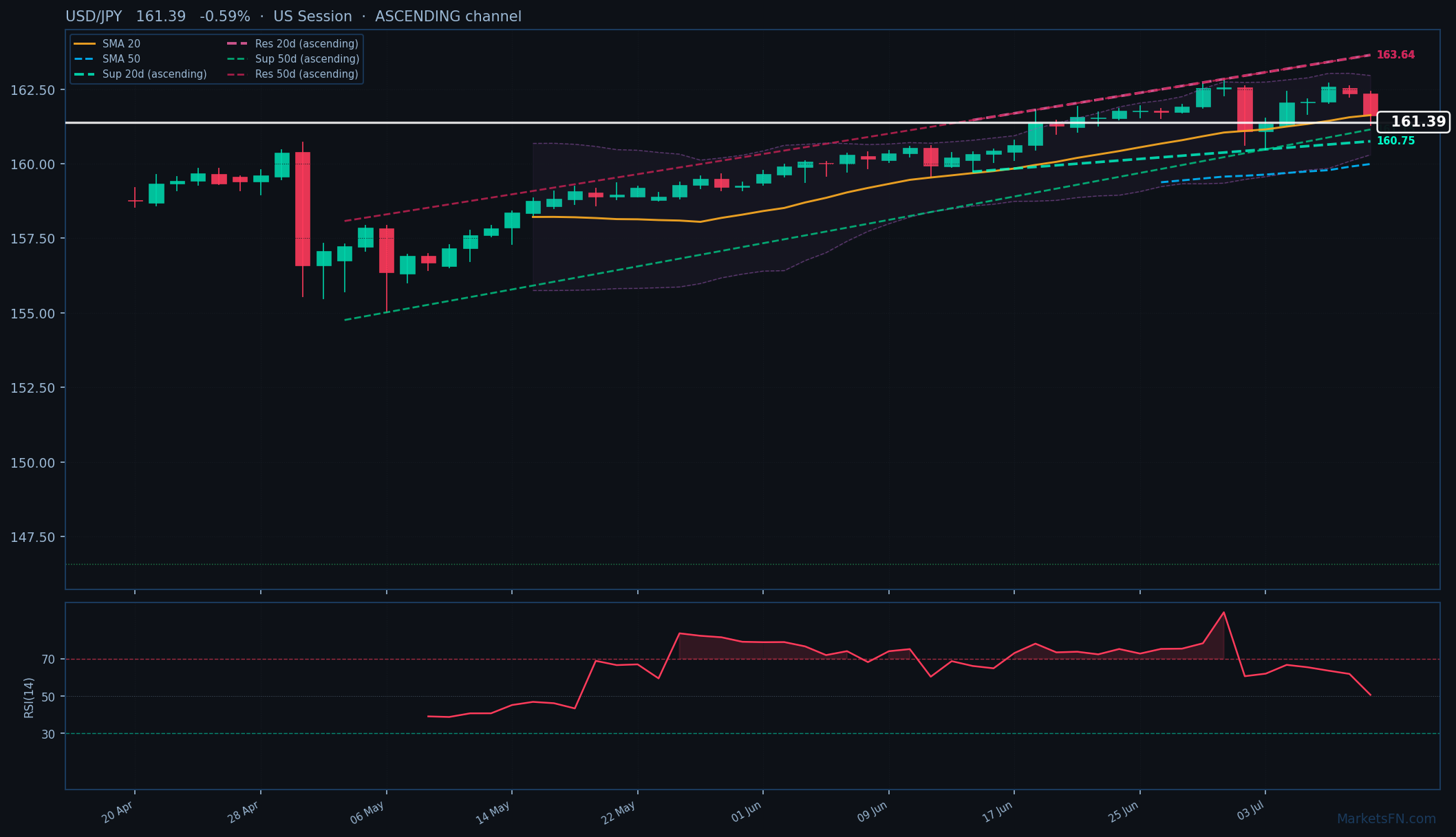 USD/JPY: Down 0.59% to 161.39 — Ascending Channel