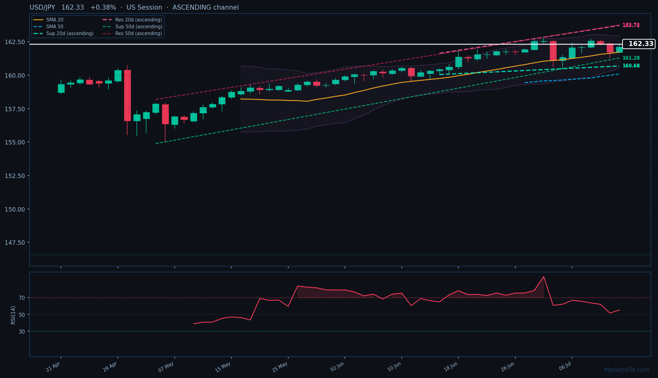 USD/JPY: Su 0,38% a 162,33 — Canale Ascendente