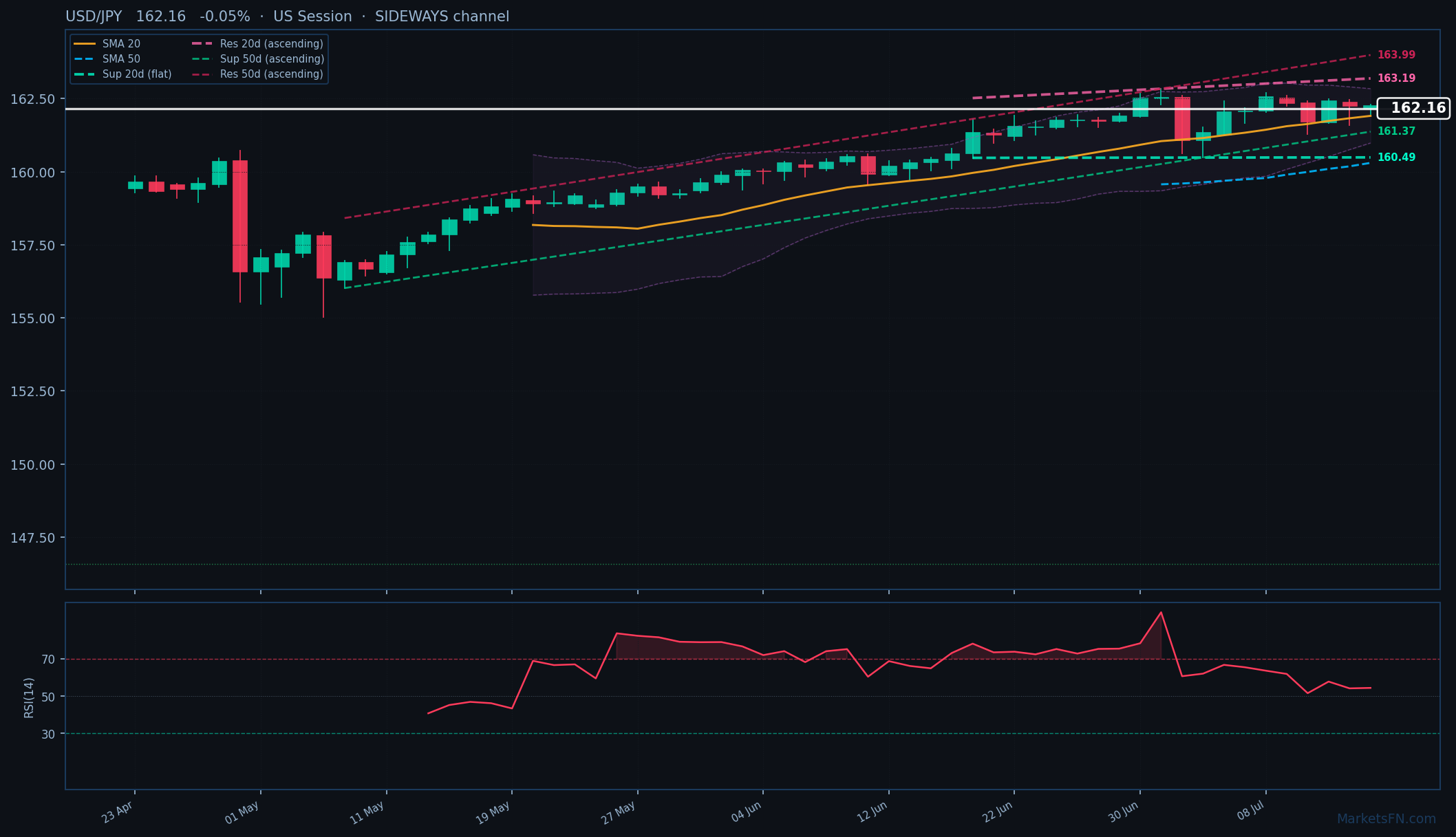 USD/JPY: Down 0.05% to 162.16 — Testing 52-Week High