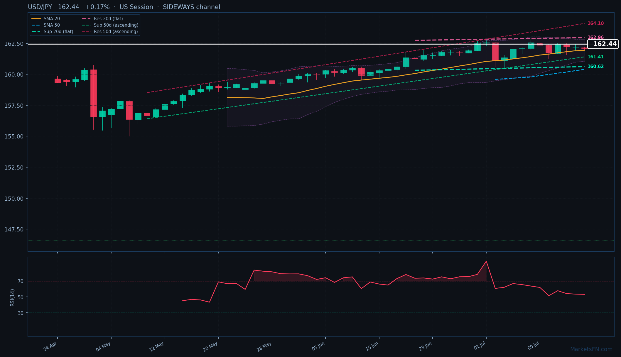 USD/JPY: Up 0.17% to 162.44 — Testing 52-Week High