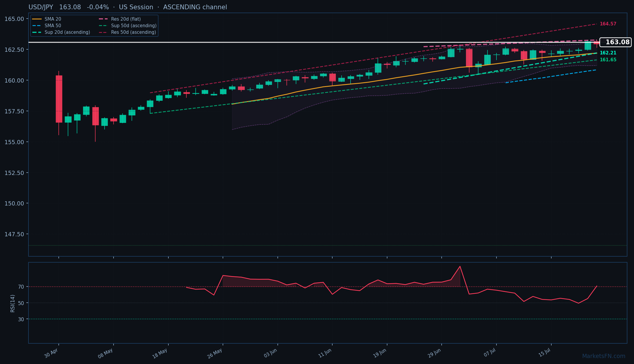 USD/JPY: Down 0.04% to 163.08 — RSI Overbought