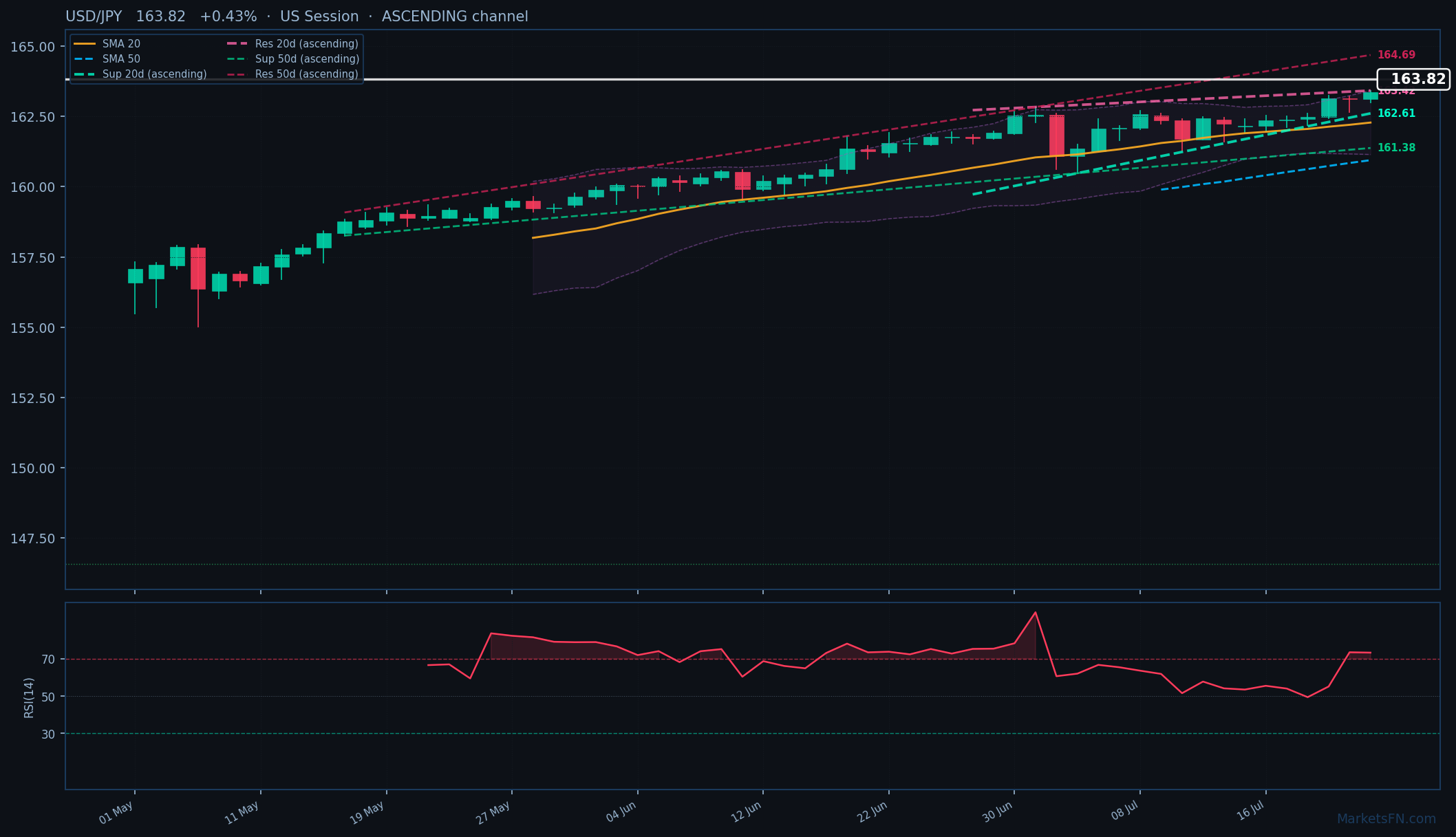 USD/JPY: Su +0,43% a 163,82 — RSI in ipercomprato