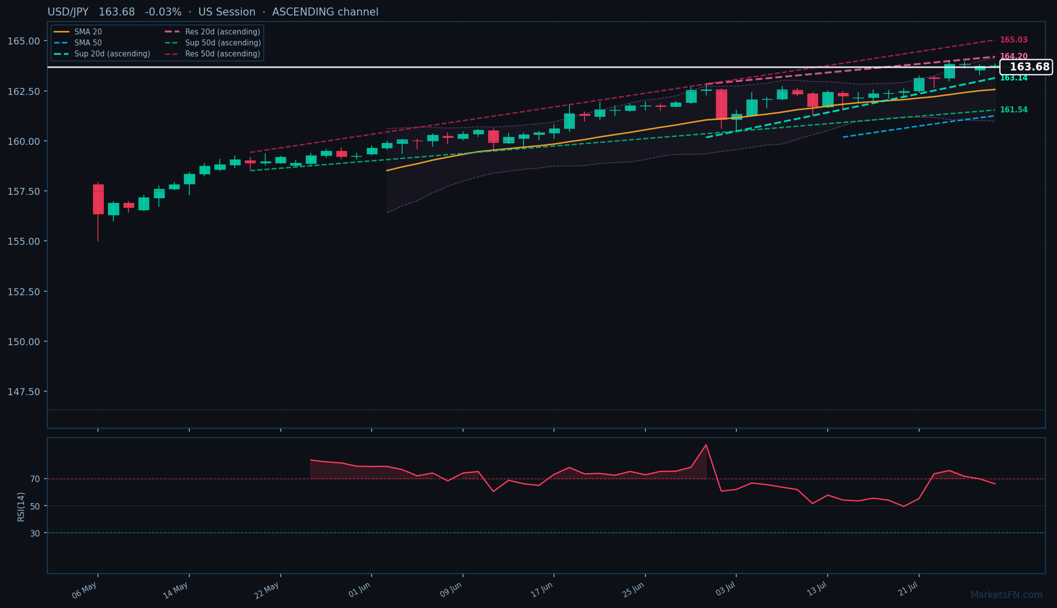 USD/JPY: Down 0.03% to 163.68 — Ascending Channel