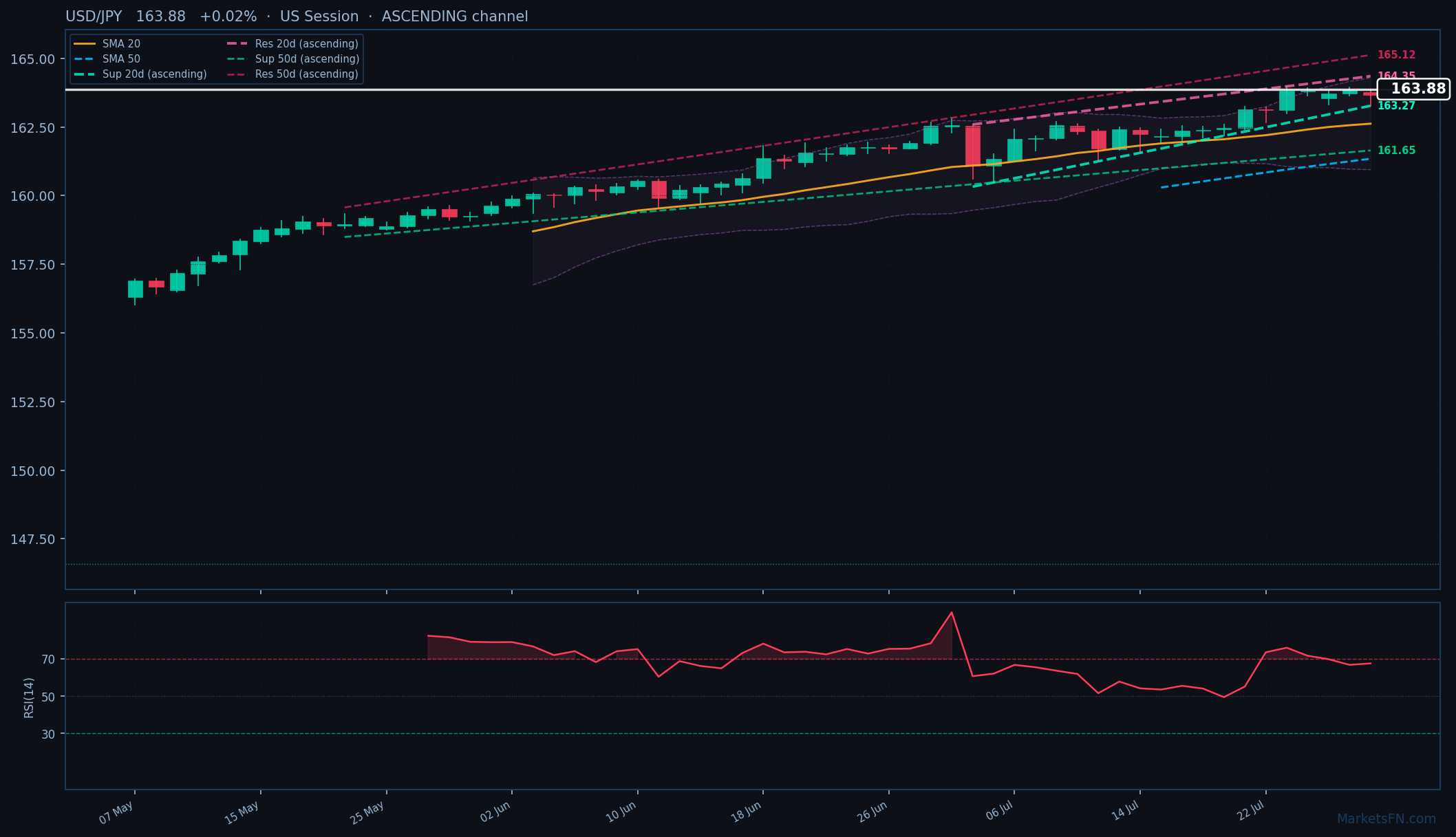 USD/JPY: Up 0.02% to 163.88 — Ascending Channel
