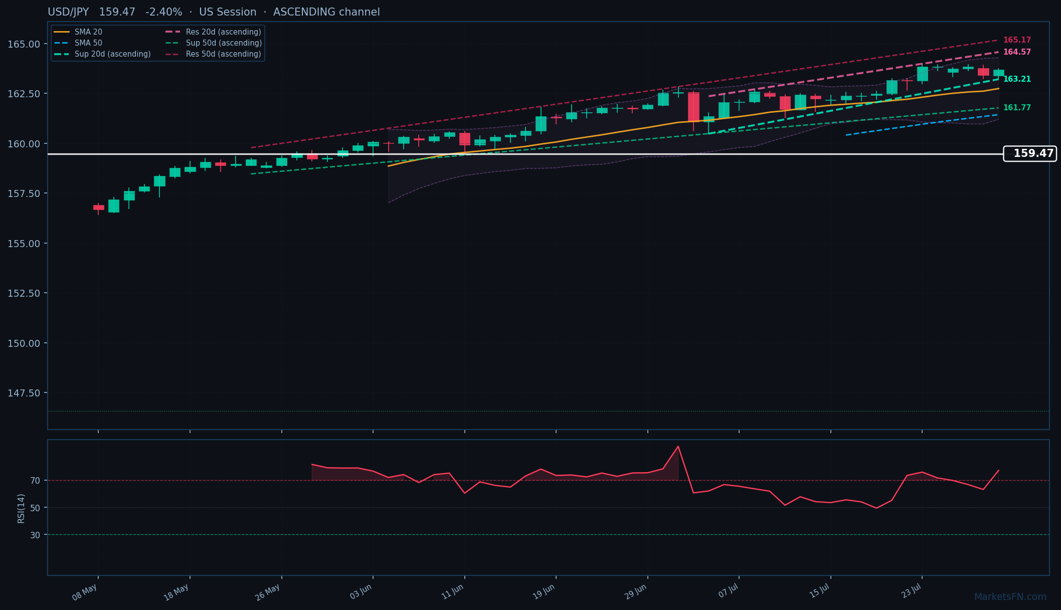 USD/JPY: Down 2.40% to 159.47 — RSI Overbought