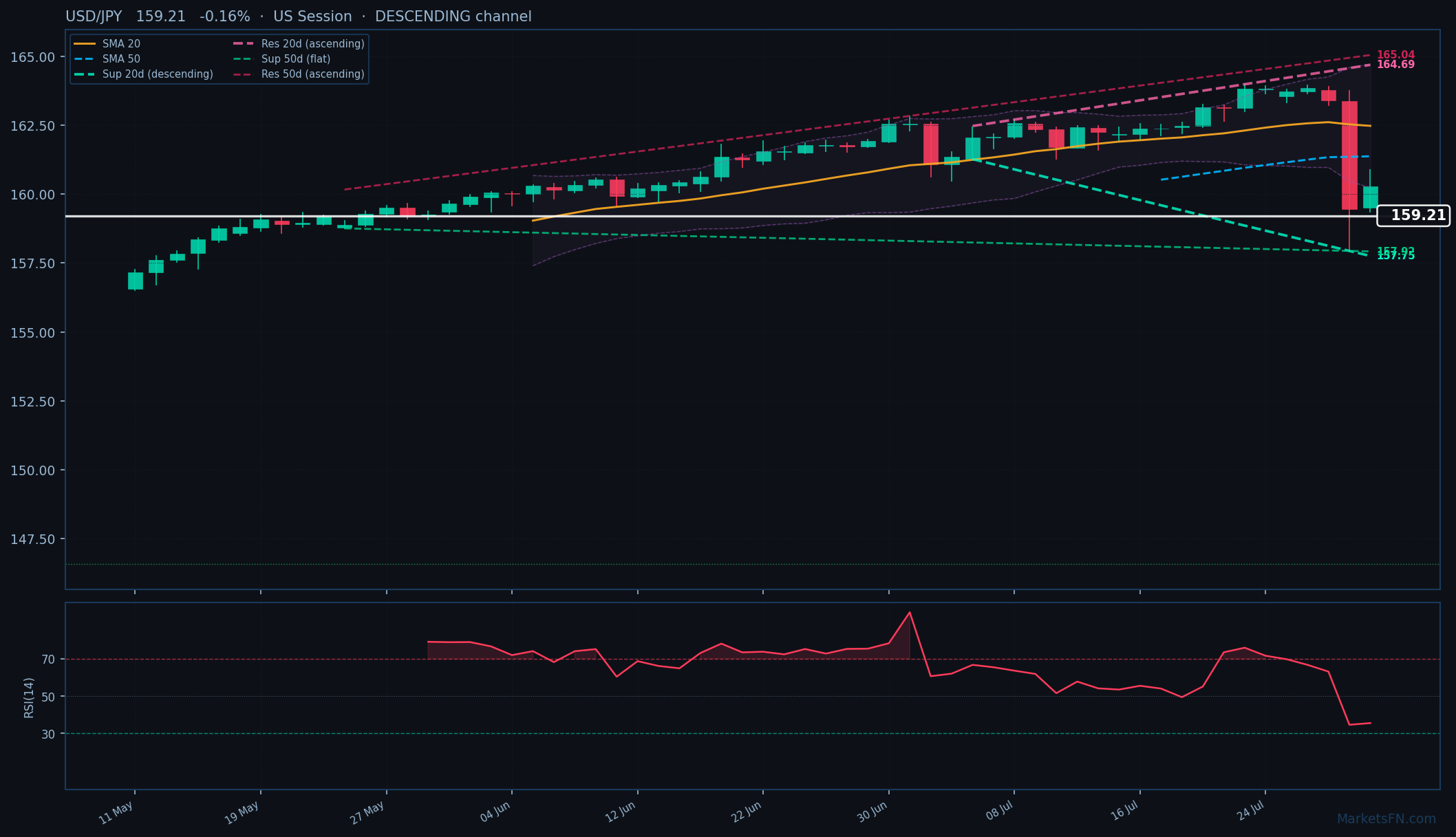 USD/JPY: Down 0.16% to 159.21 — Descending Channel