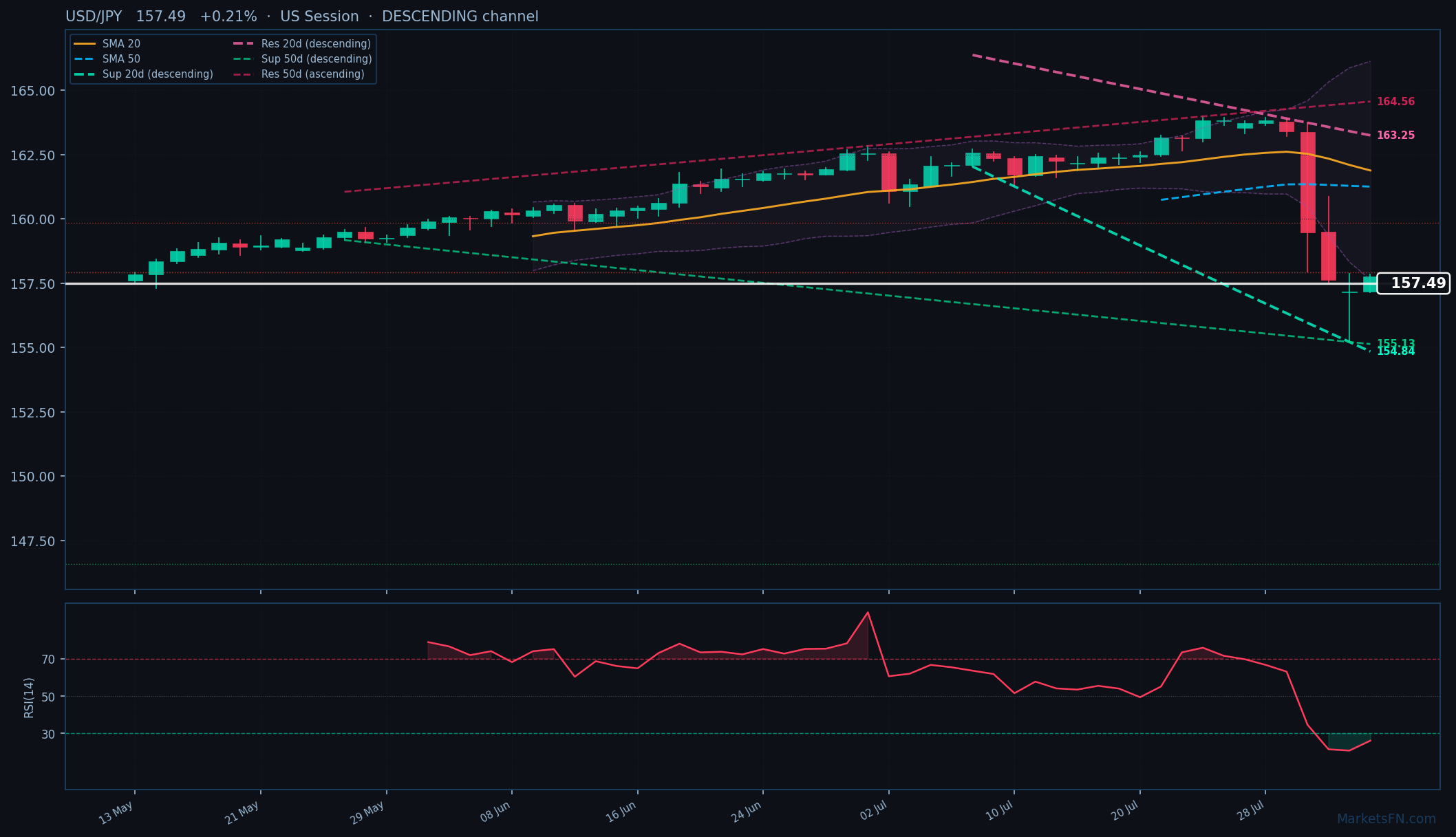 USD/JPY: Aumenta un 0.21% a 157.49 — RSI Sobrevendido
