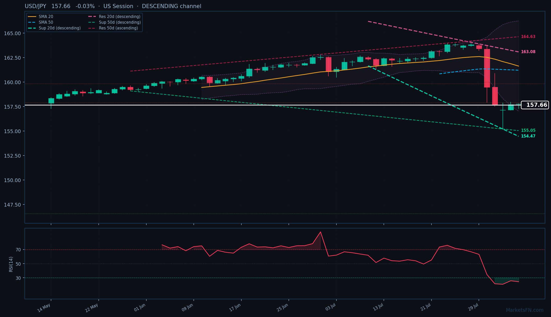 USD/JPY: Down 0.03% to 157.66 — RSI Oversold
