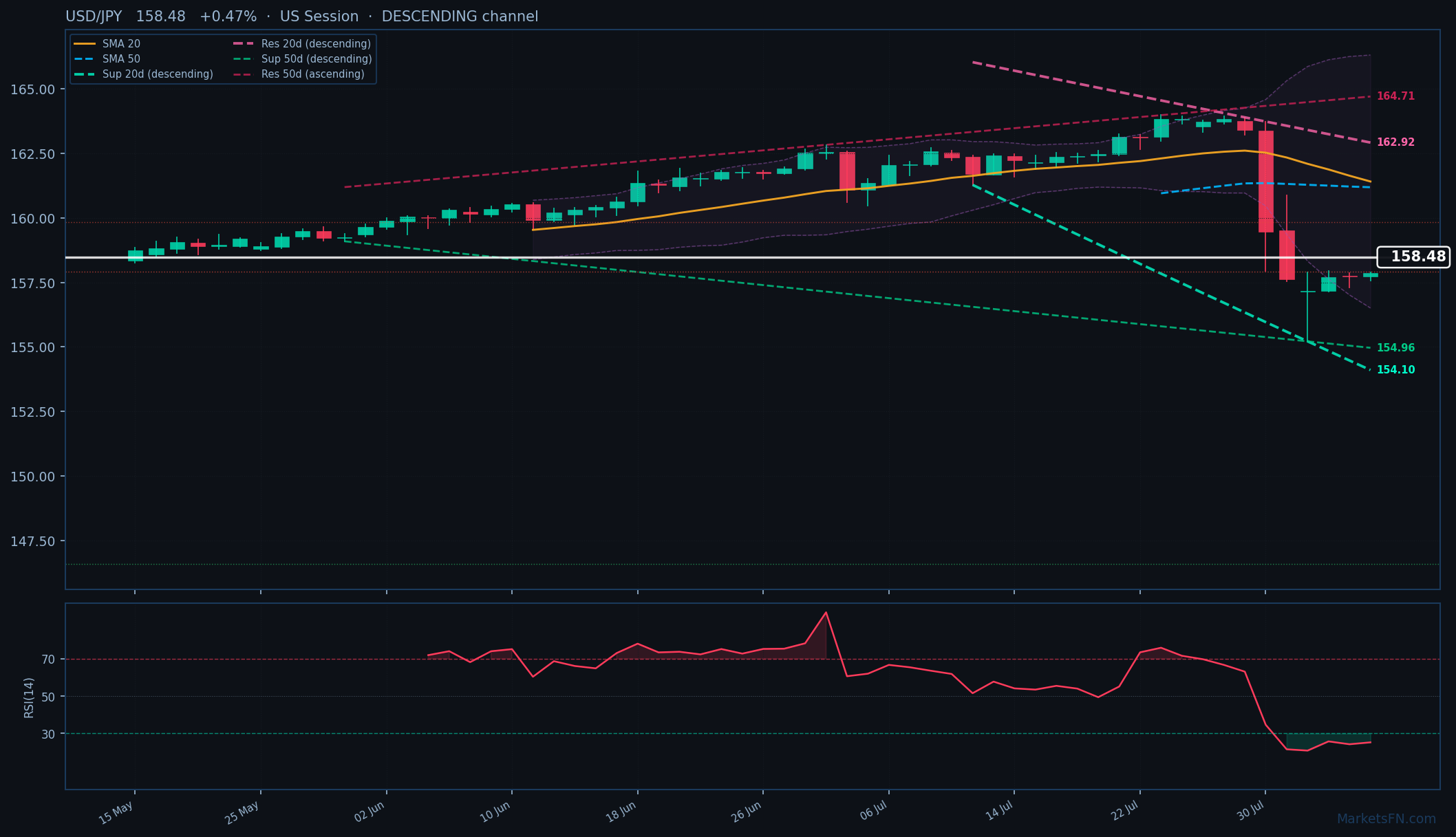USD/JPY: Up 0.47% to 158.48 — RSI Oversold