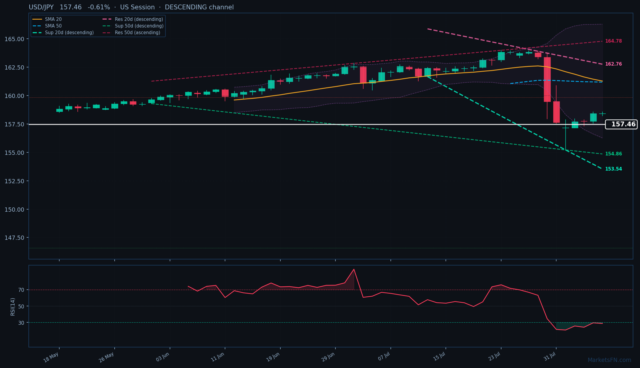 USD/JPY: Down 0.61% to 157.46 — RSI Oversold