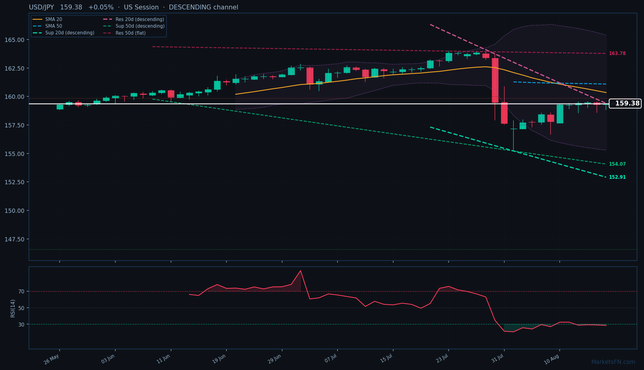 USD/JPY: Up 0.05% to 159.38 — RSI Oversold