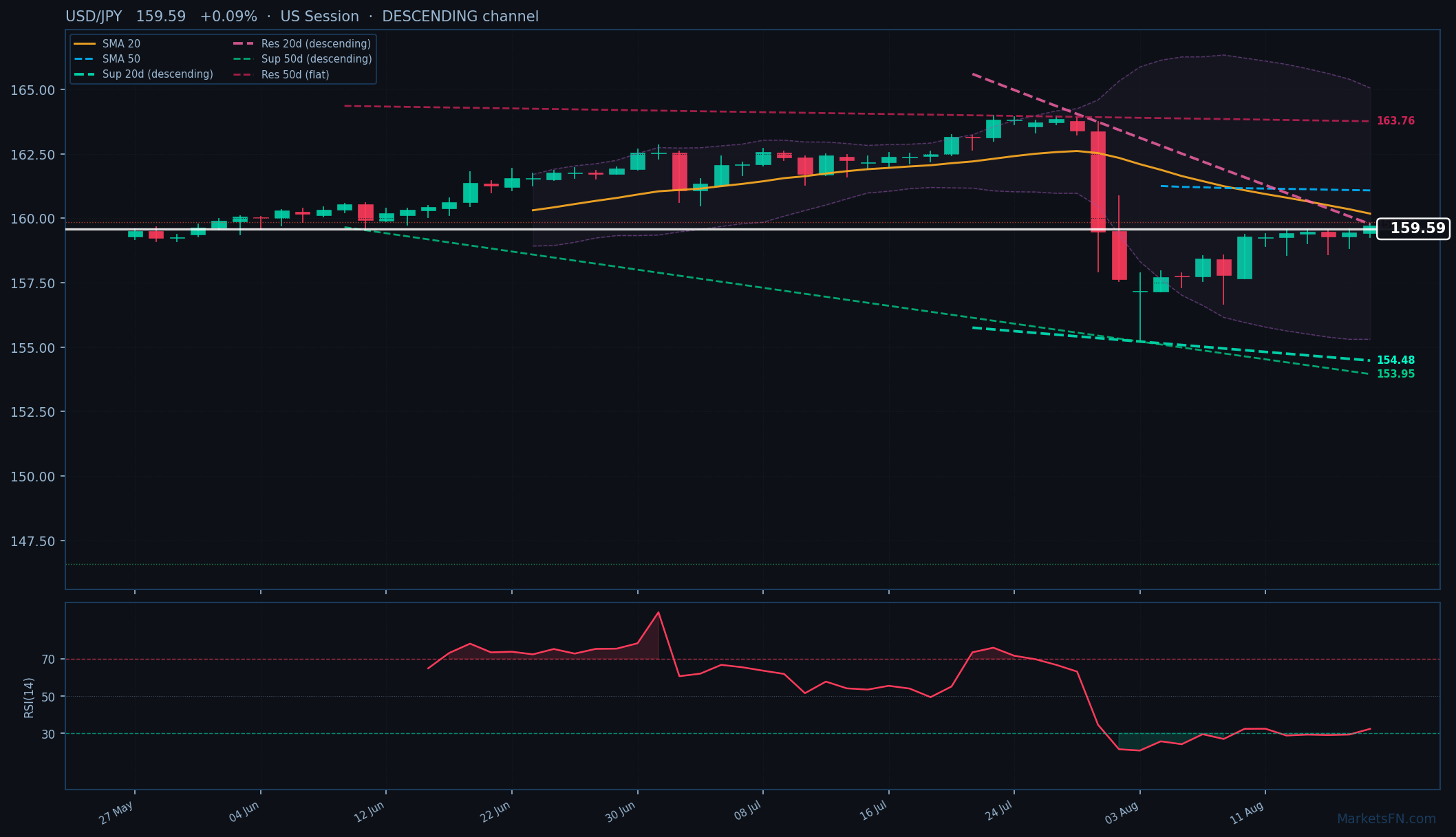 USD/JPY: Up 0.09% to 159.59 β Descending Channel