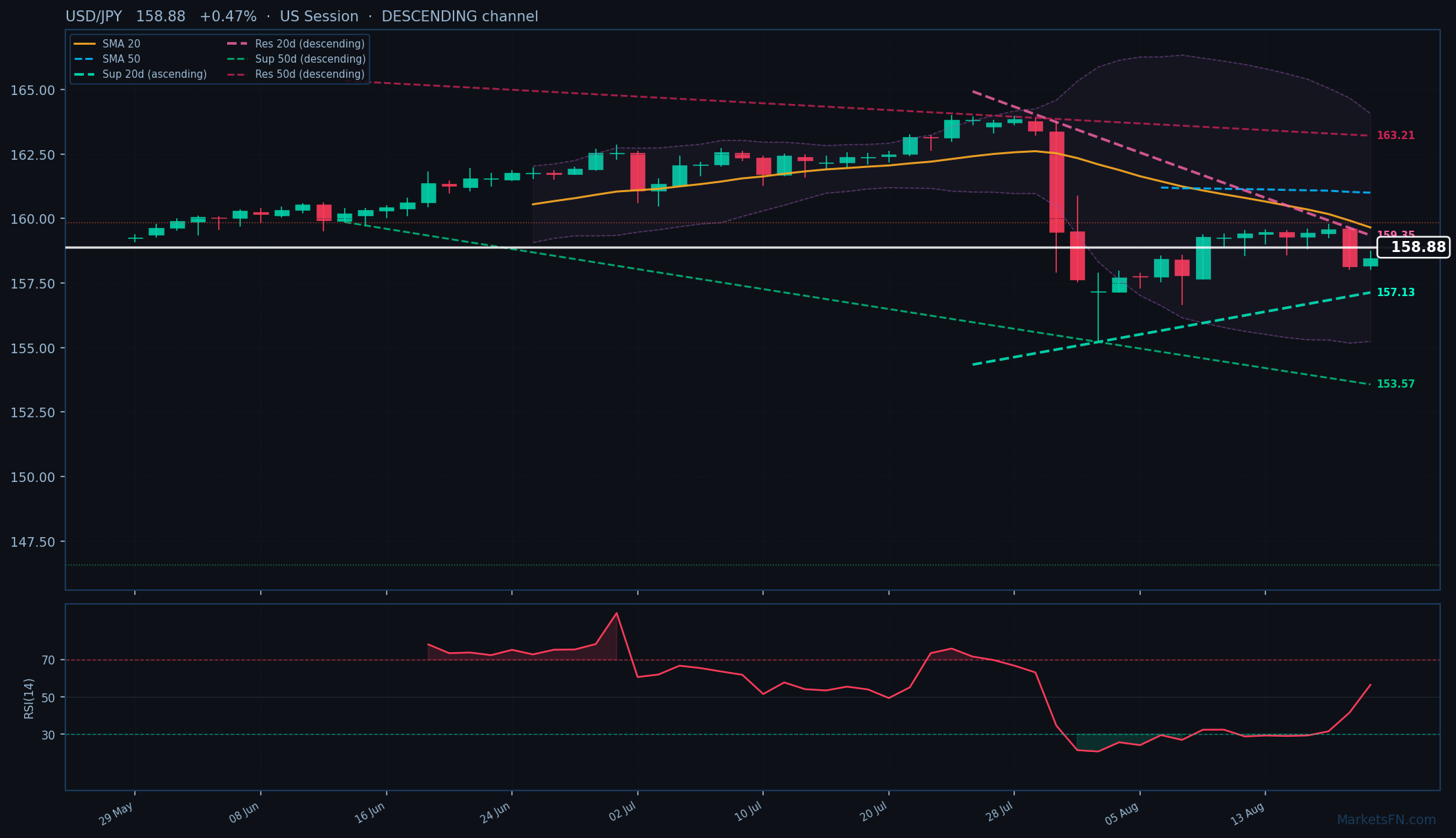 USD/JPY: Up 0.47% to 158.88 — Descending Channel