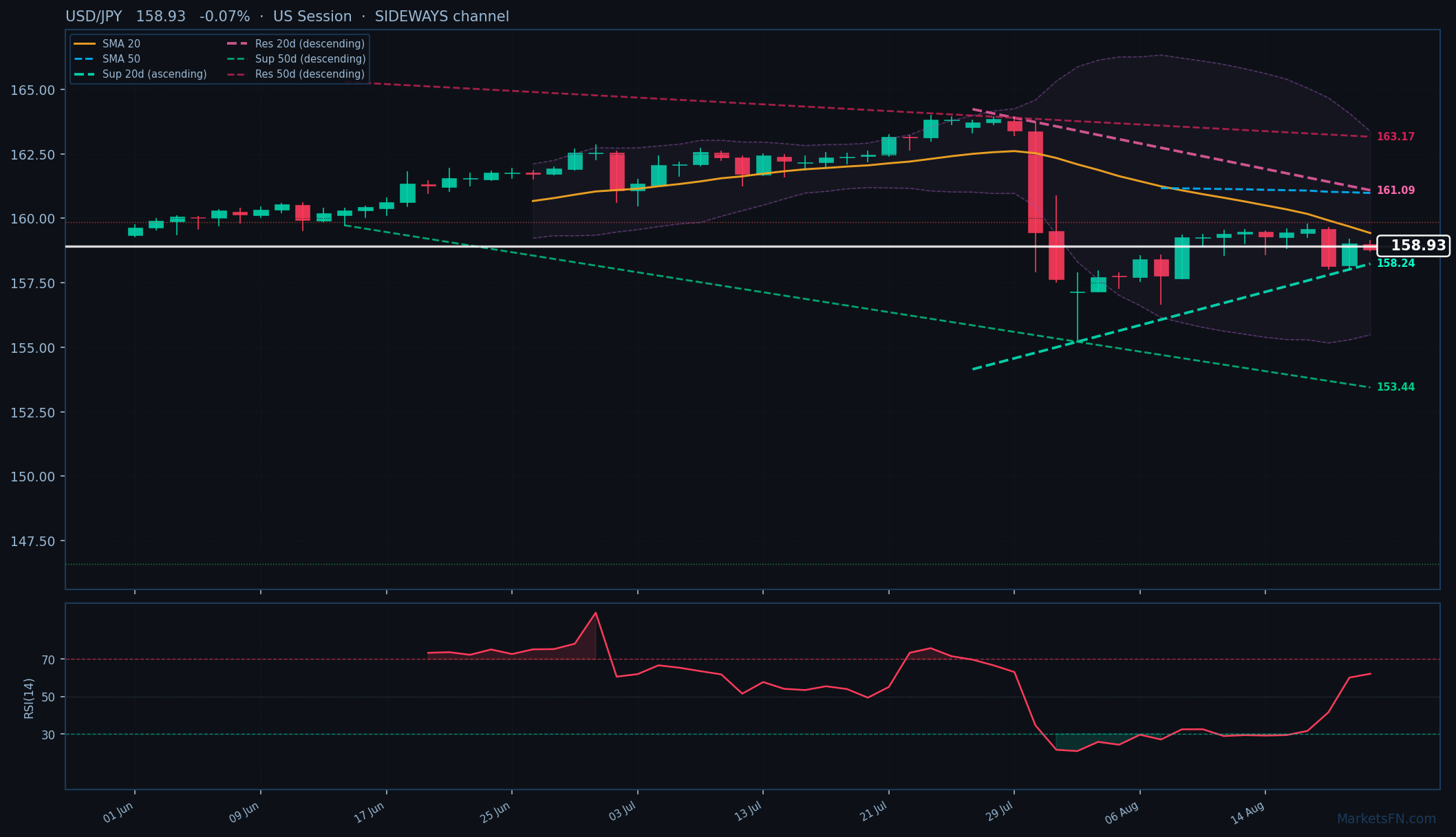 USD/JPY: Down 0.07% to 158.93 — Bearish — Below Key MAs