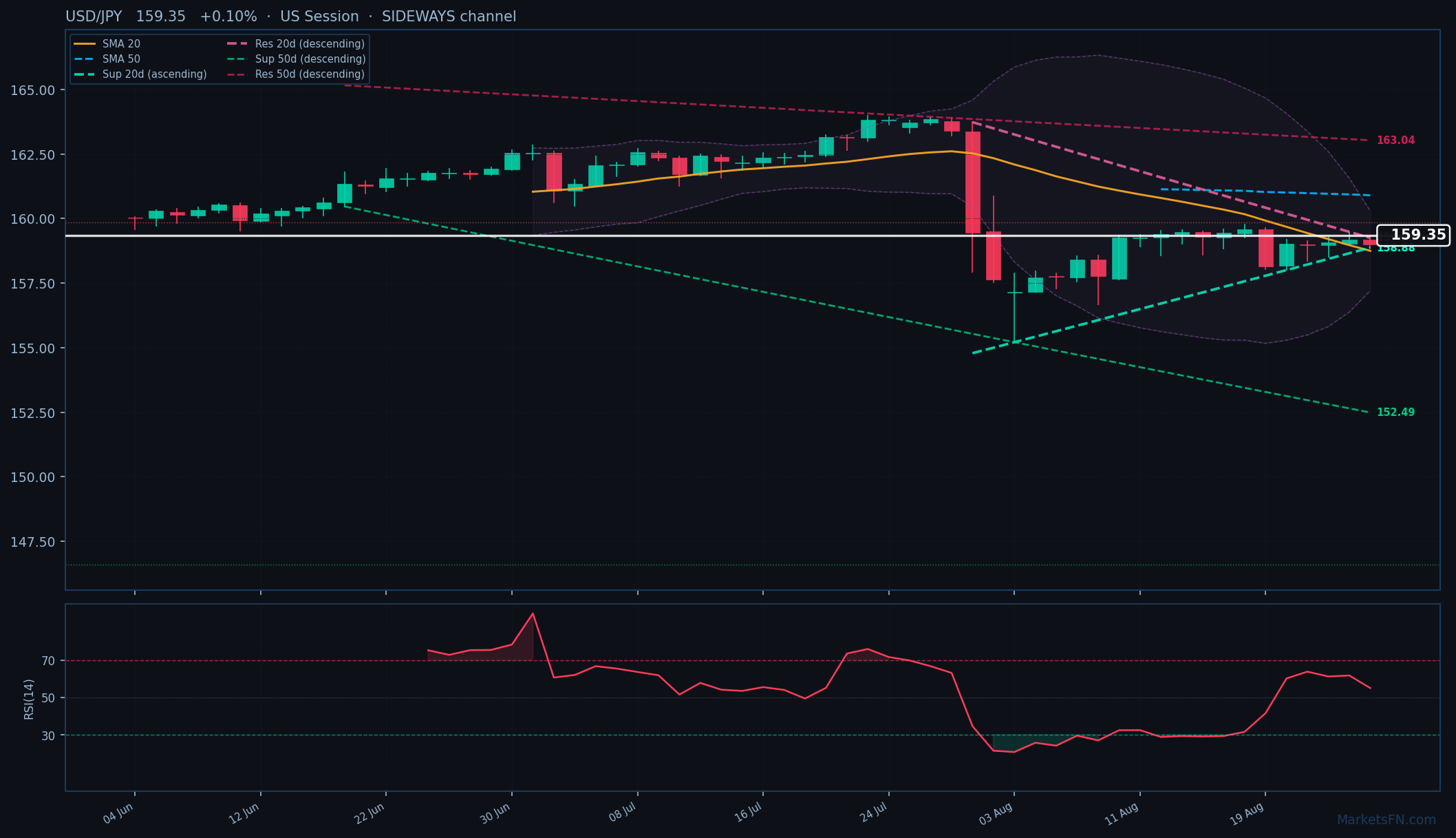 USD/JPY: Up 0.10% to 159.35 — Price Holds Above SMA-20