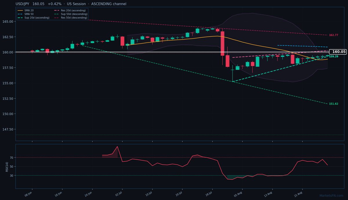 USD/JPY: Up 0.42% to 160.05 — Ascending Channel