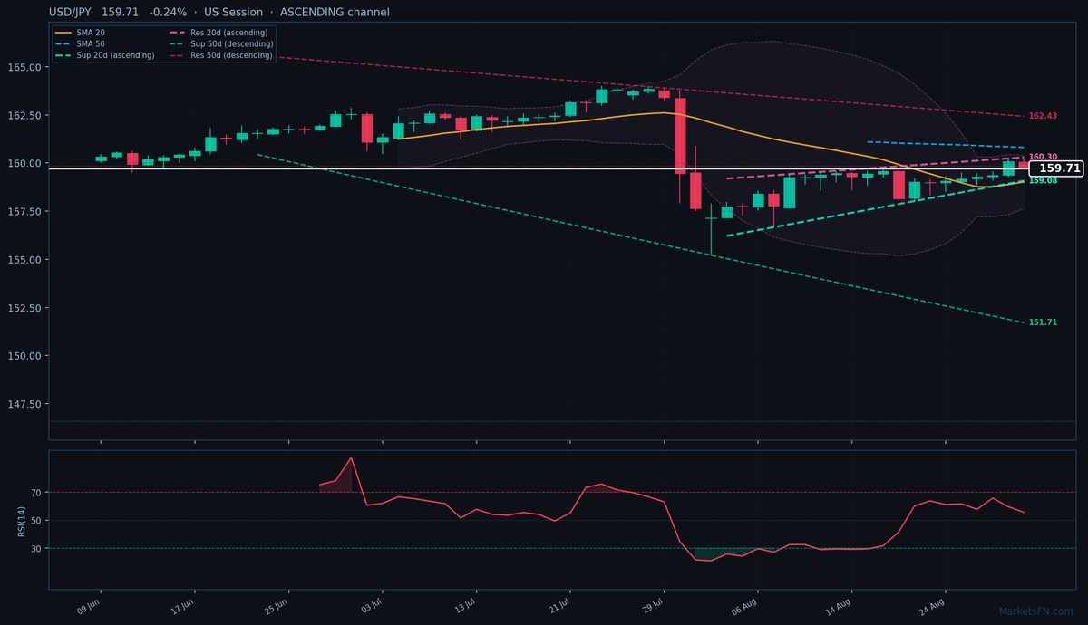 USD/JPY: Down 0.24% to 159.71 — Ascending Channel